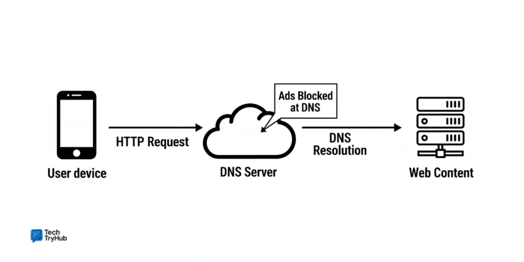 AdGuard DNS blocks ads at system level