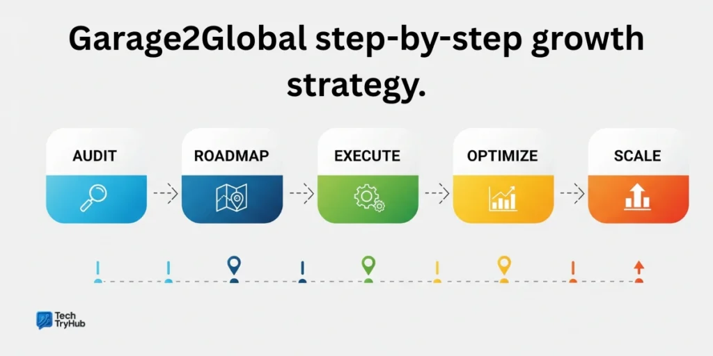 Garage2Global step-by-step growth strategy.