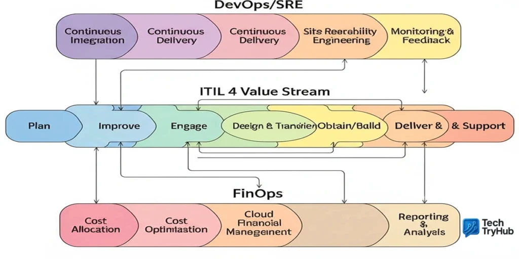 ITIL 4 service value stream in cloud context
