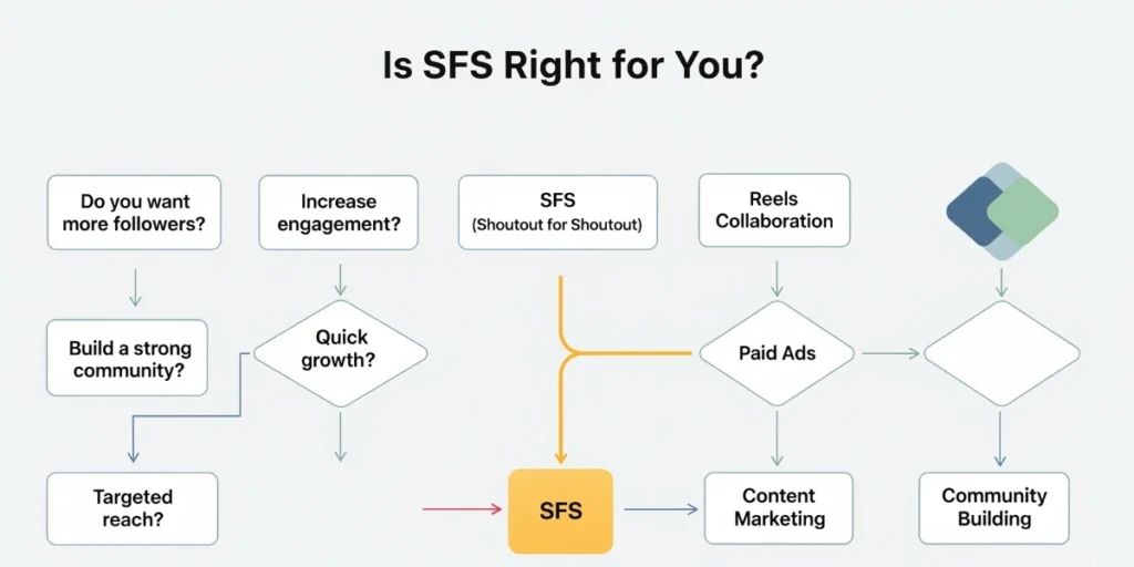 Flowchart showing if SFS is right for Instagram growth.