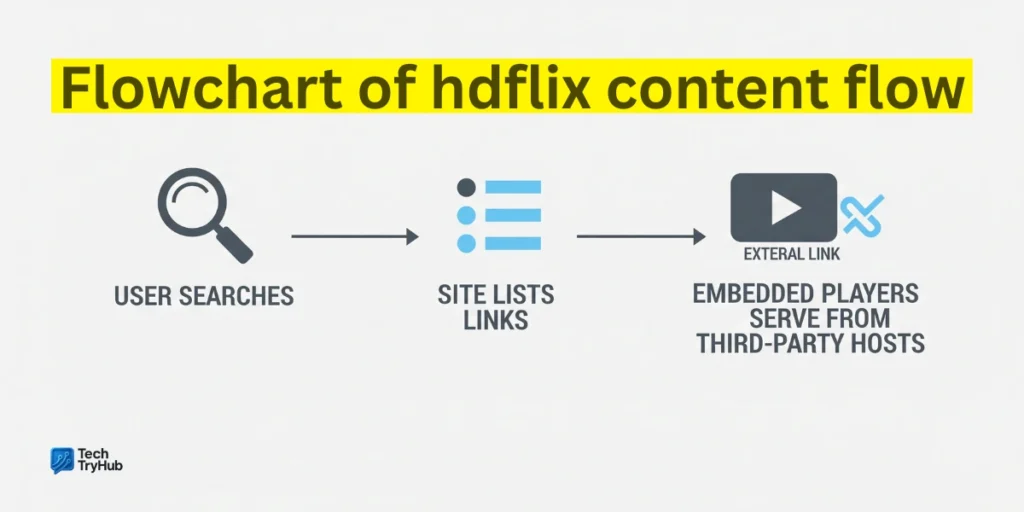 flowchart of hdflix content flow.