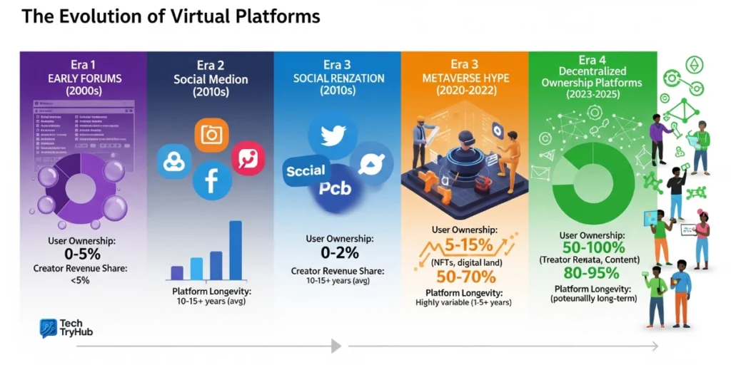 Evolution of virtual platforms timeline showing Online World SeveredBytes decentralized ownership model